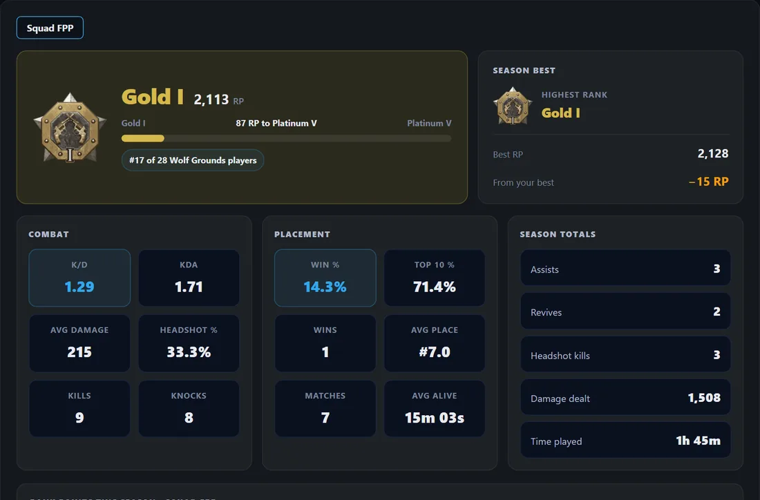 The Ranked tab on a Wolf Grounds stats page: Gold I, 2,113 RP, with combat and placement stats